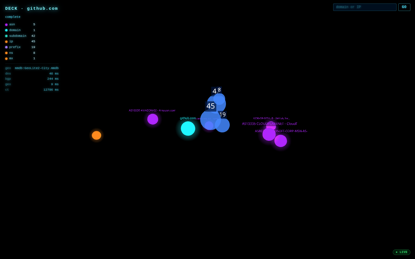 DECK rendering a live 3D scan of github.com's internet footprint — labeled autonomous-system suns (GitHub, Cloudflare, Microsoft, Amazon), subdomain and IP clusters, and a live HUD of node counts and per-tier scan latencies